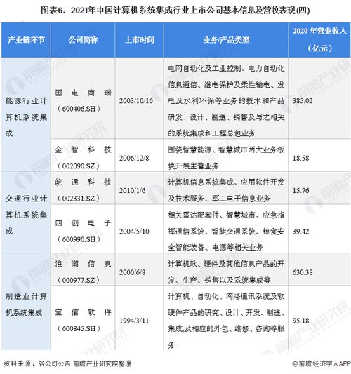 2021年计算机系统集成行业上市公司全方位对比 附业务布局汇总 业绩对比 业务规划等